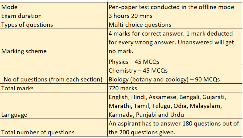 NEET 2024 exam patten
