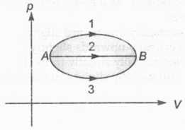 Thermodynamics and Kinetics questions for NEET