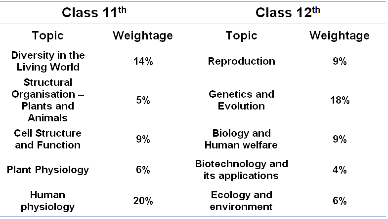 NEET Biology Syllabus | Class 11th and Class 12th Syllabus for NEET Biology