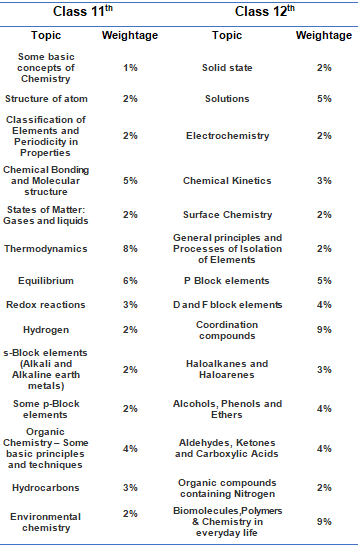Latest NEET Chemistry Syllabus | Topic wise distribution for NEET Chemistry