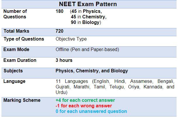 NEET Important Exam Details - Number of Questions from each NEET Subject