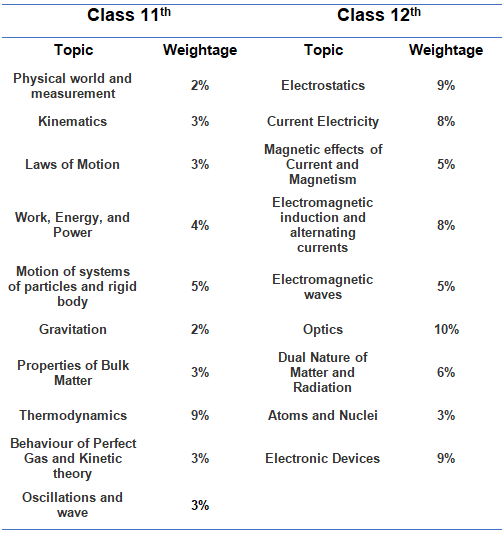 NEET latest Physics Syllabus | Topic Wise Weightage NEET Class 11th and Class 12th