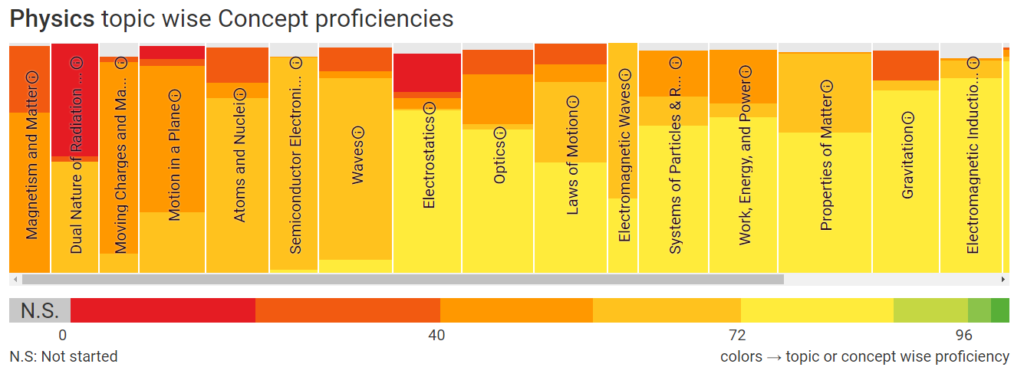 NEET prep performance analysis