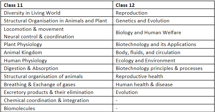 NEET Biology Syllabus