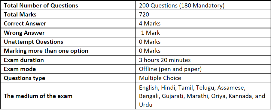 NEET 2025 Exam Marking Scheme