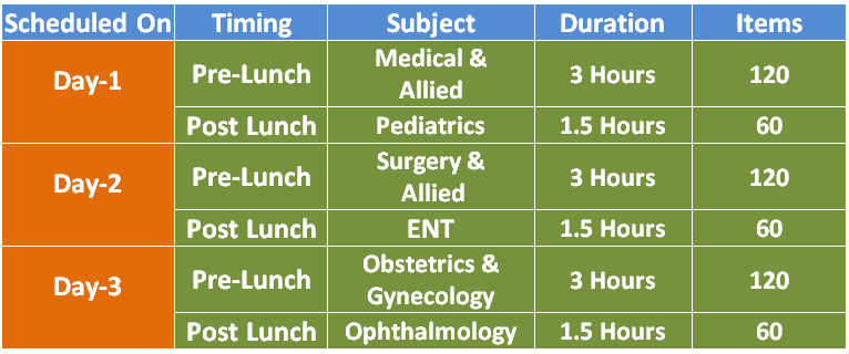 NExT 2022 Latest Exam Pattern and Subject-Wise Distribution of National Exit Test