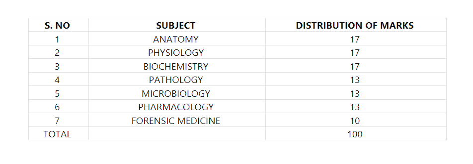FMGE Subjects