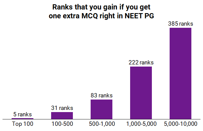 Get a better NEET PG rank with Pre PG Prep