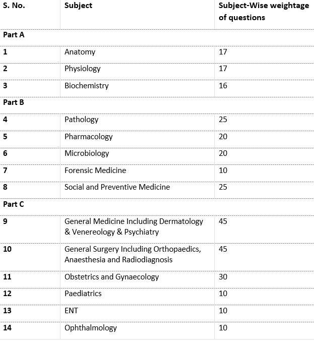 neet pg exam pattern