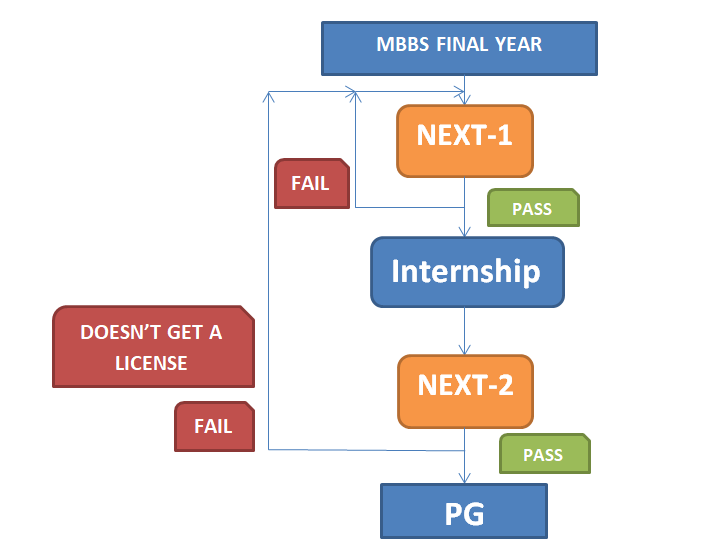 NExT MBBS PG Exit Test Eligibility Criteria