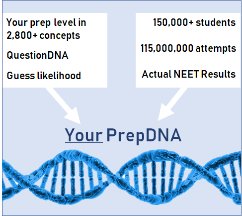 Know where you stand and monitor your progress for NEET PG Preparation