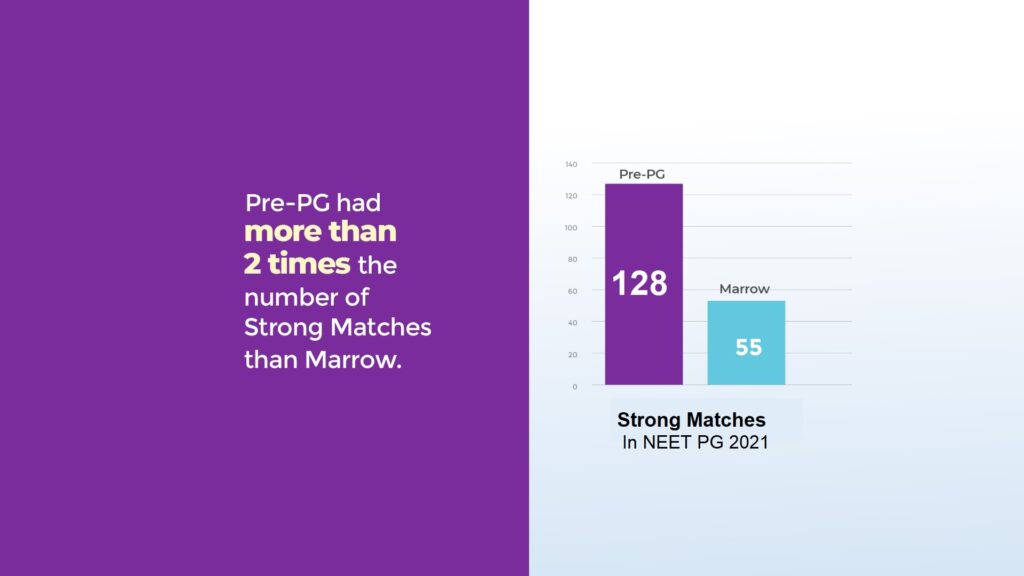 Strong matches in NEET PG 2021