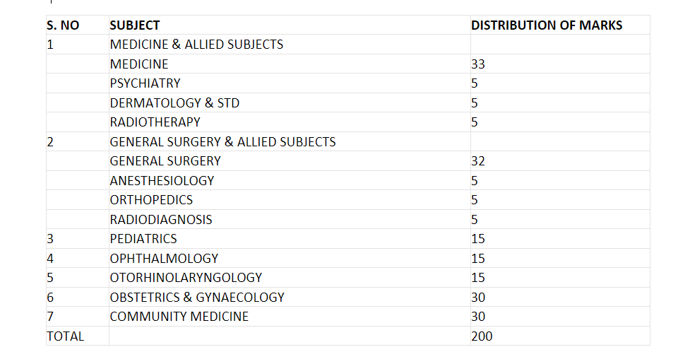 FMGE clinical subjects